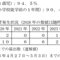 都内における麻しん患者発生状況（2026年の数値は随時更新）など
