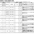 令和8年度静岡県公立高等学校一日体験入学実施計画概要一覧（一部）