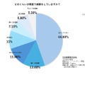 どのくらいの頻度で運動をしているか