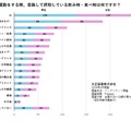 運動をする際、意識して摂取する飲み物や食べ物