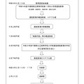 令和9年度（令和8年度実施）千葉県県立高等学校入学者選抜の流れ