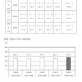 各教科および5教科の平均点、5教科の平均点の経年変化