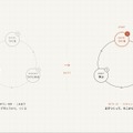 4日間の学びの順番を再設計、「まずつくって、そこから学ぶ」へ