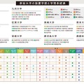 参加大学の設置学部と学問系統表