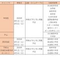 オープンキャンパス（早稲田大学）