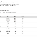 2026年 大学合格者 高校別ランキング「千葉大学」