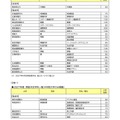 2027年度 開設予定学部一覧（4年制大学のみ）