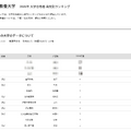 2026年 大学合格者 高校別ランキング「国際教養大学」