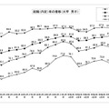 就職（内定）率の推移 （大学 男子）