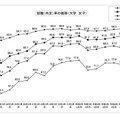就職（内定）率の推移 （大学 女子）