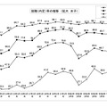 就職（内定）率の推移 （短大 女子）