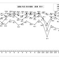 就職（内定）率の推移 （高専 男子）