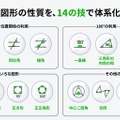 図形の性質を、14の「技」で体系化