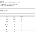 2026年 大学合格者 高校別ランキング「東京外国語大学」
