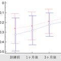訓練結果