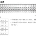 受験者の学力検査点の状況