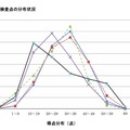 教科別学力検査点の分布状況