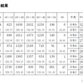 教科別学力検査点の状況