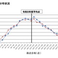 学力検査合計点の分布状況