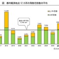 都内観測地点12か所の飛散花粉数の平均