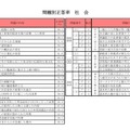問題別正答率（社会）