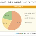 「ご飯・おかず・牛乳」の組み合わせについてどう思う？