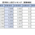 旧7帝大 人気ランキング2026（受験者数）