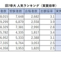 旧7帝大 人気ランキング2026（実質倍率）