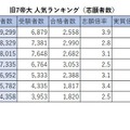 旧7帝大 人気ランキング2026（志願者数）