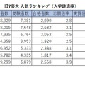 旧7帝大 人気ランキング2026（入学辞退率）