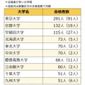 2026年度春の国家公務員採用総合職試験（院卒者試験・大卒程度試験）出身大学別の合格者数