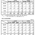 春の総合職試験（院卒者試験・大卒程度試験）合格者の出身学校状況