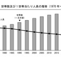 世帯数および1世帯あたり人員の推移（1970年～2025年）