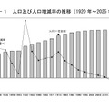 人口および人口増減率の推移（1920年～2025年）