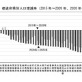 都道府県別人口増減率（2015年～2020年、2020年～2025年）