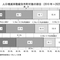 人口増減率階級別市町村数の割合（2010年～2025年）