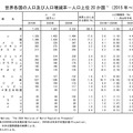 世界各国の人口および人口増減率 人口上位20か国（2015年～2025年）
