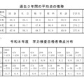 過去3年間の平均点の推移／令和8年度学力検査合格者得点分布