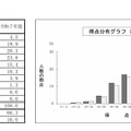 国語の得点分布