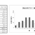 数学の得点分布
