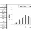 理科の得点分布