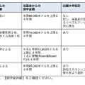 奨学金の種類