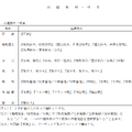 令和10年度 大学入学共通テスト 出題教科・科目
