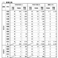入学者選抜実施状況
