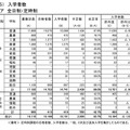 入学者数（全日制・定時制）