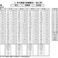 学力検査の成績概況（一般入学）
