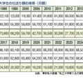 首都圏の私立大学の仕送り額の推移（月額）