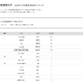 2026年 大学合格者 高校別ランキング「電気通信大学」