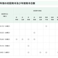 東京都、過去5年間の初回発令および年間発令日数