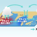 正のインド洋ダイポールモード現象　模式図